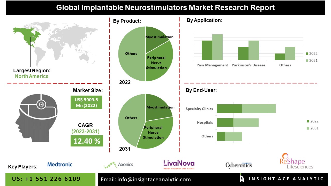 Implantable Neurostimulators Market
