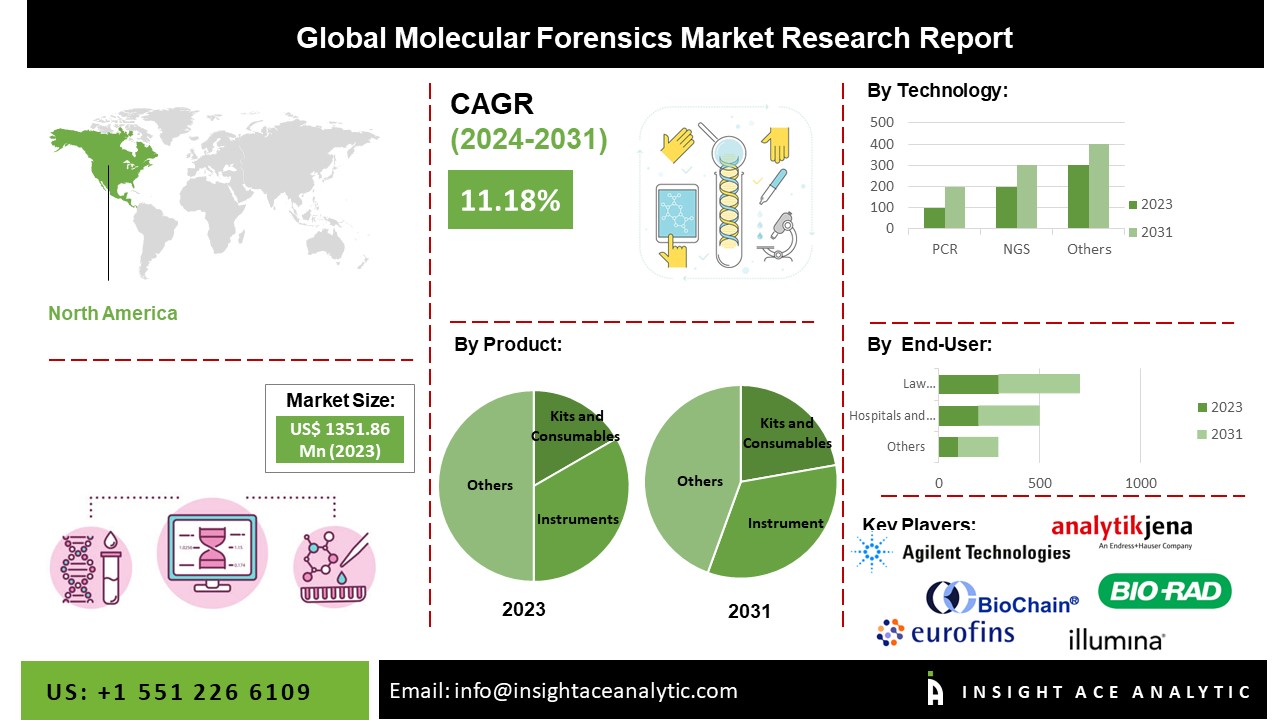 molecular forensics