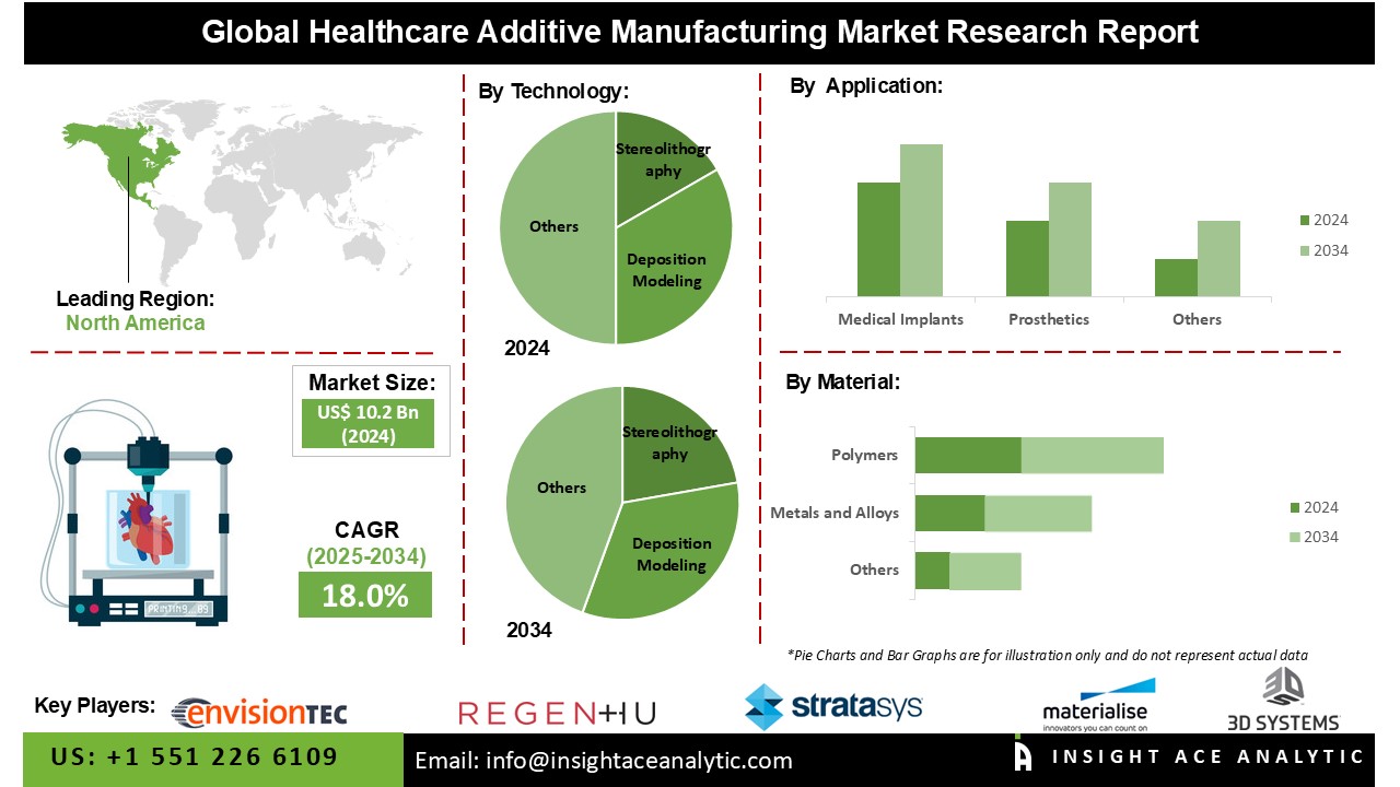 Healthcare Additive Manufacturing Market