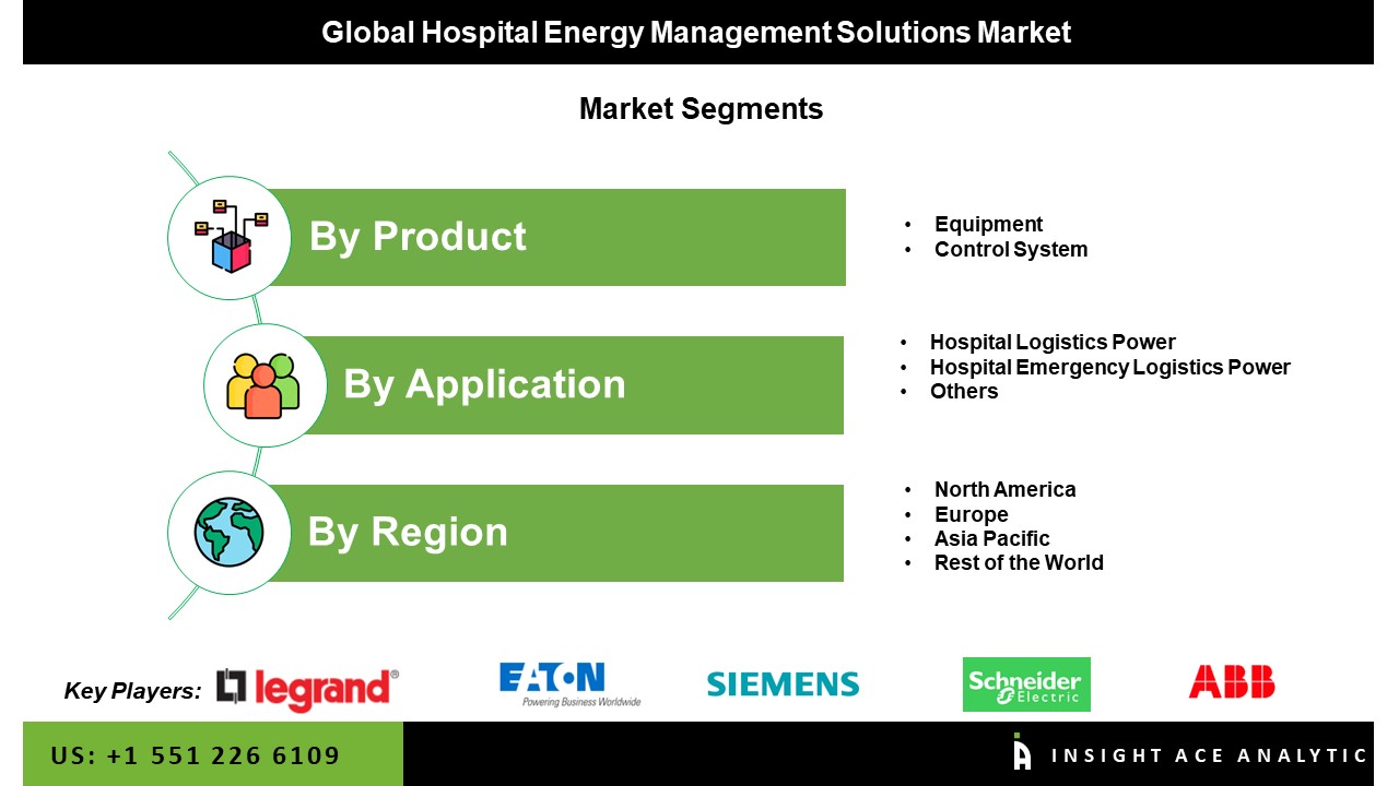 Hospital Energy Management Solutions Market Seg