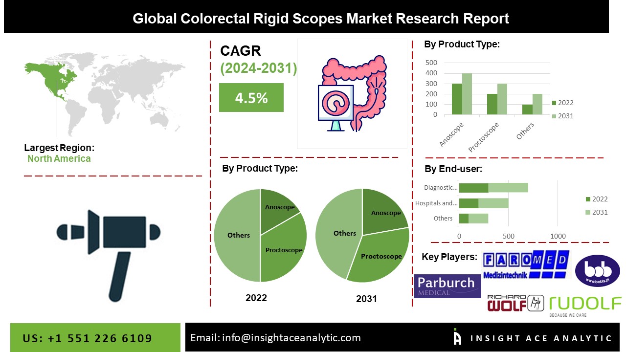 Colorectal Rigid Scope Market