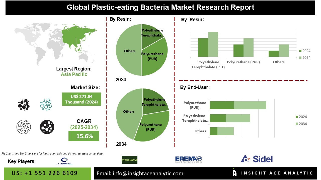 Plastic-eating Bacteria Market info