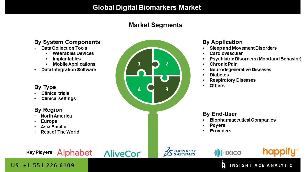 Digital Biomarkers Market