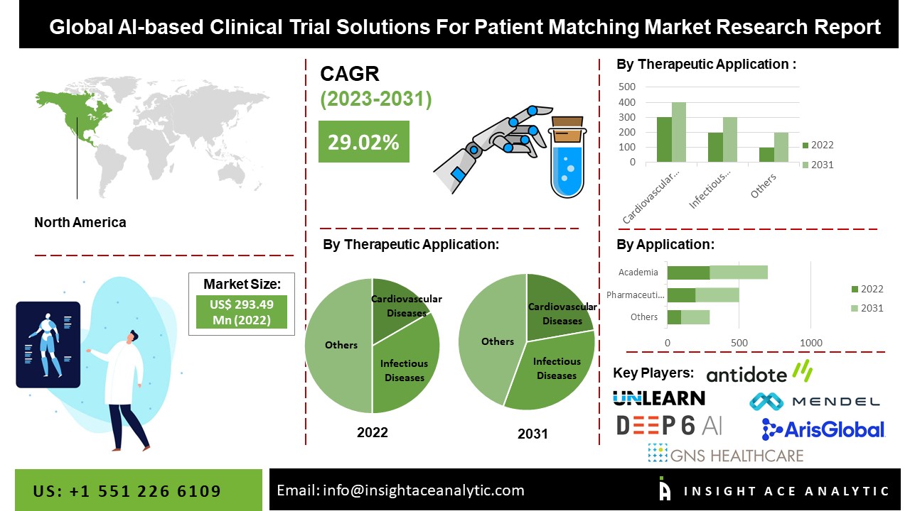 AI-based Clinical Trial Solutions for Patient Matching Market