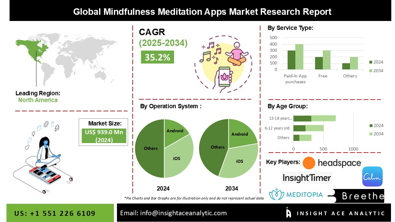 Mindfulness Meditation Apps Market