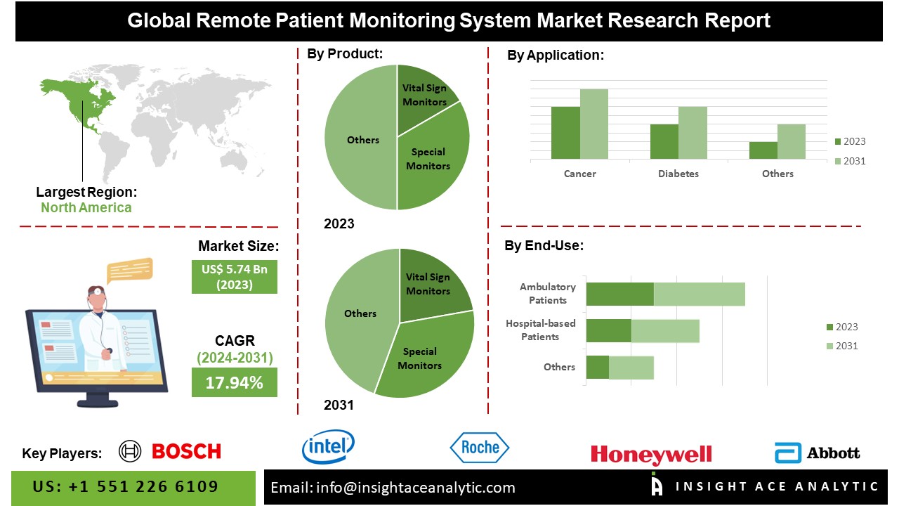Remote Patient Monitoring System Market