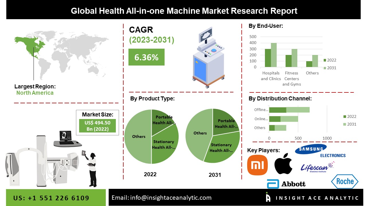 Health-All-In One-Machine Market 