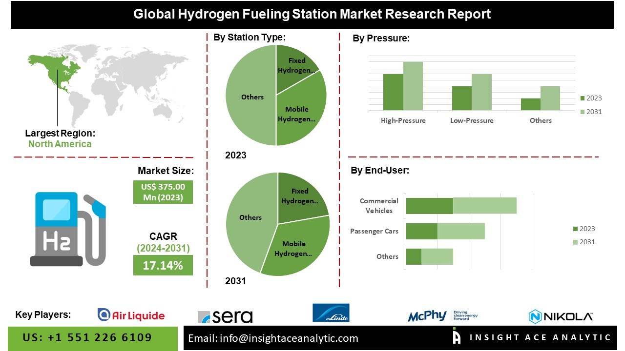 Hydrogen Fueling Station Market