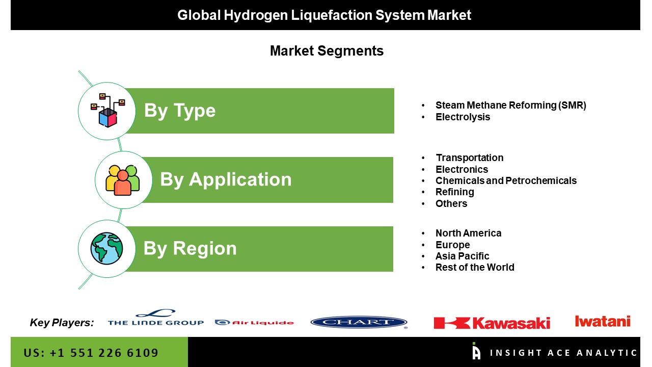 Hydrogen Liquefaction System Market seg