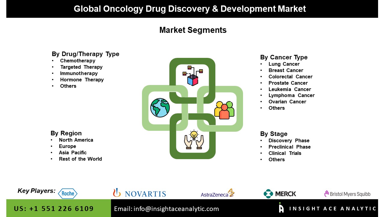 Oncology Drug Discovery & Development Market Seg