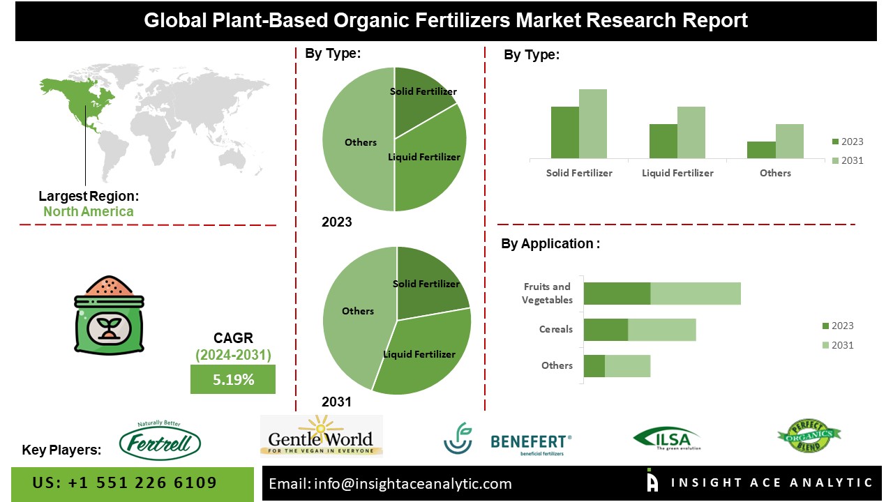 Plant-Based Organic Fertilizers Market