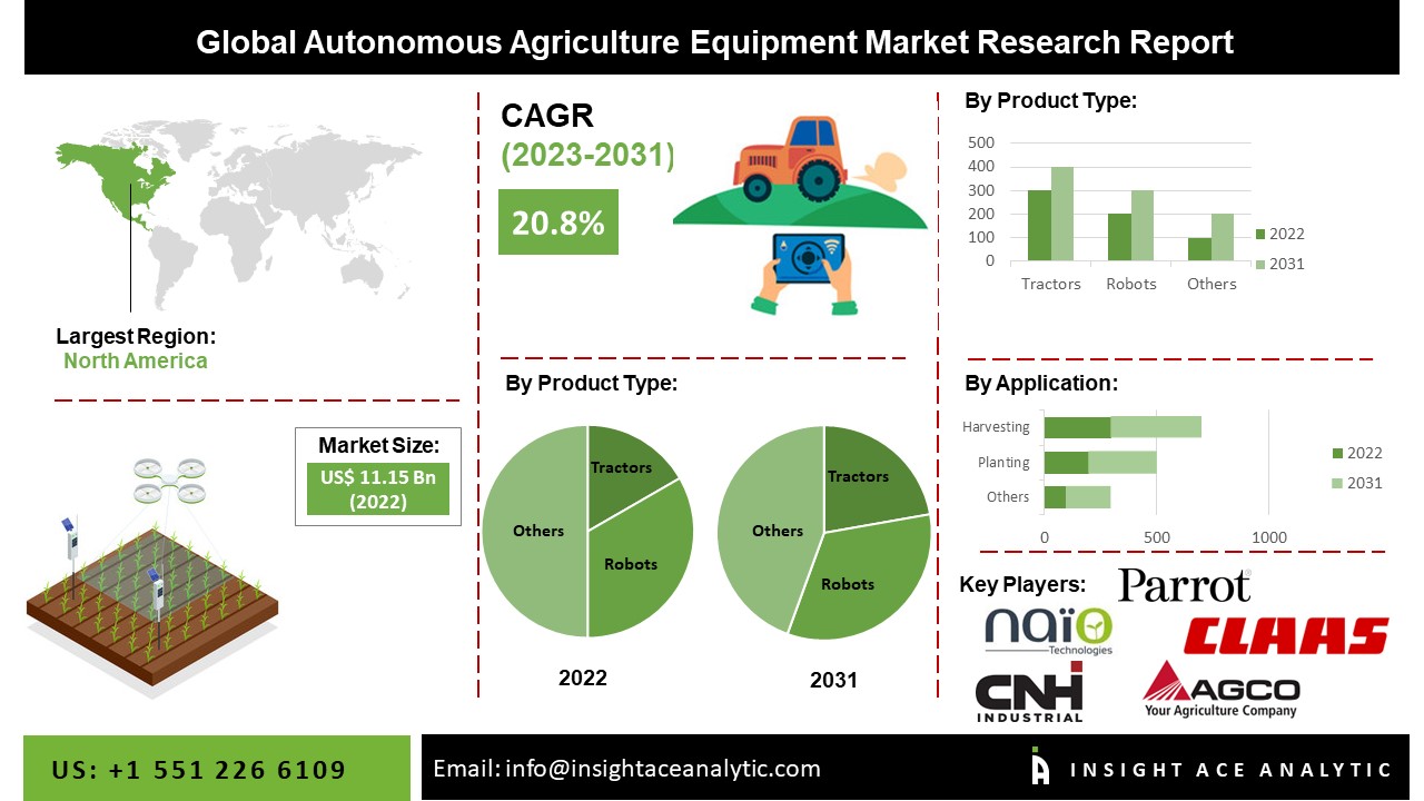 Autonomous Agriculture Equipment Market