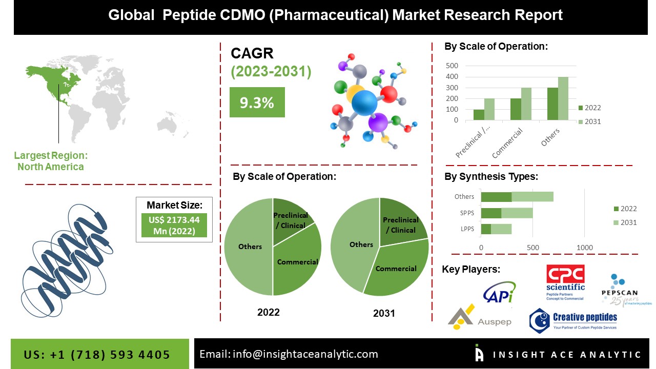 Peptide CDMO (Pharmaceutical) Market