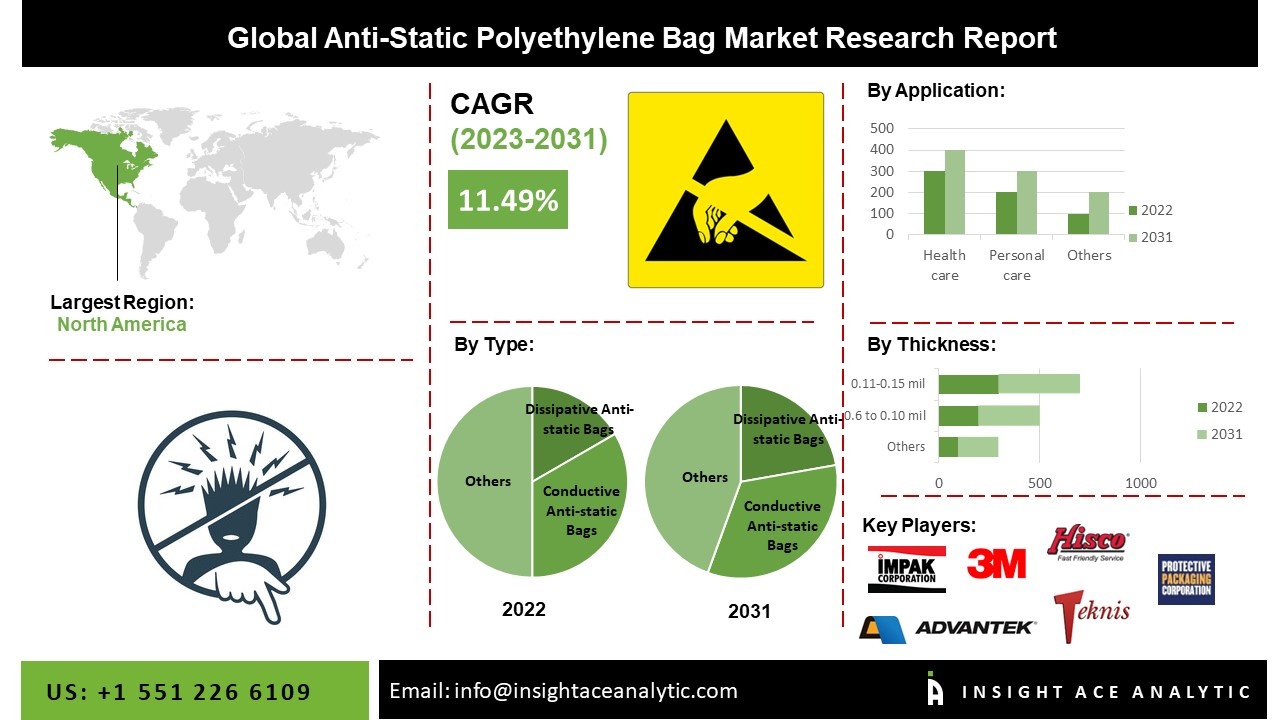 Anti-Static Polyethylene Bag Market