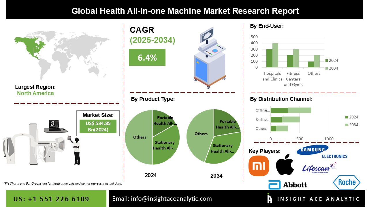 Health All-in-one Machine Market info