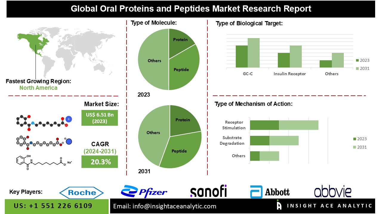 oral proteins