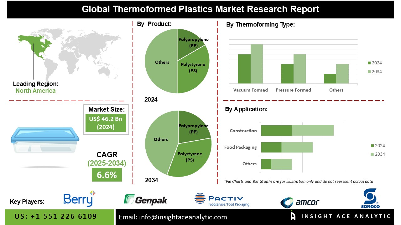 Thermoformed Plastics Market
