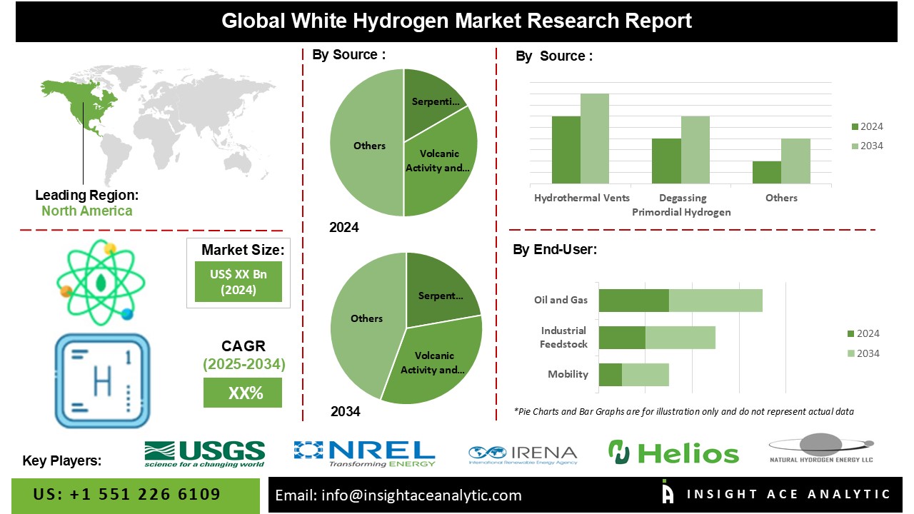 White (Natural) Hydrogen Market