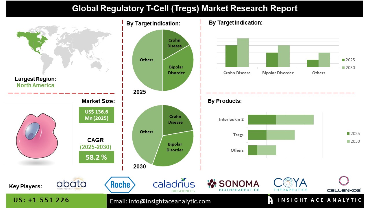 Regulatory T-Cell (Tregs) Therapies Market