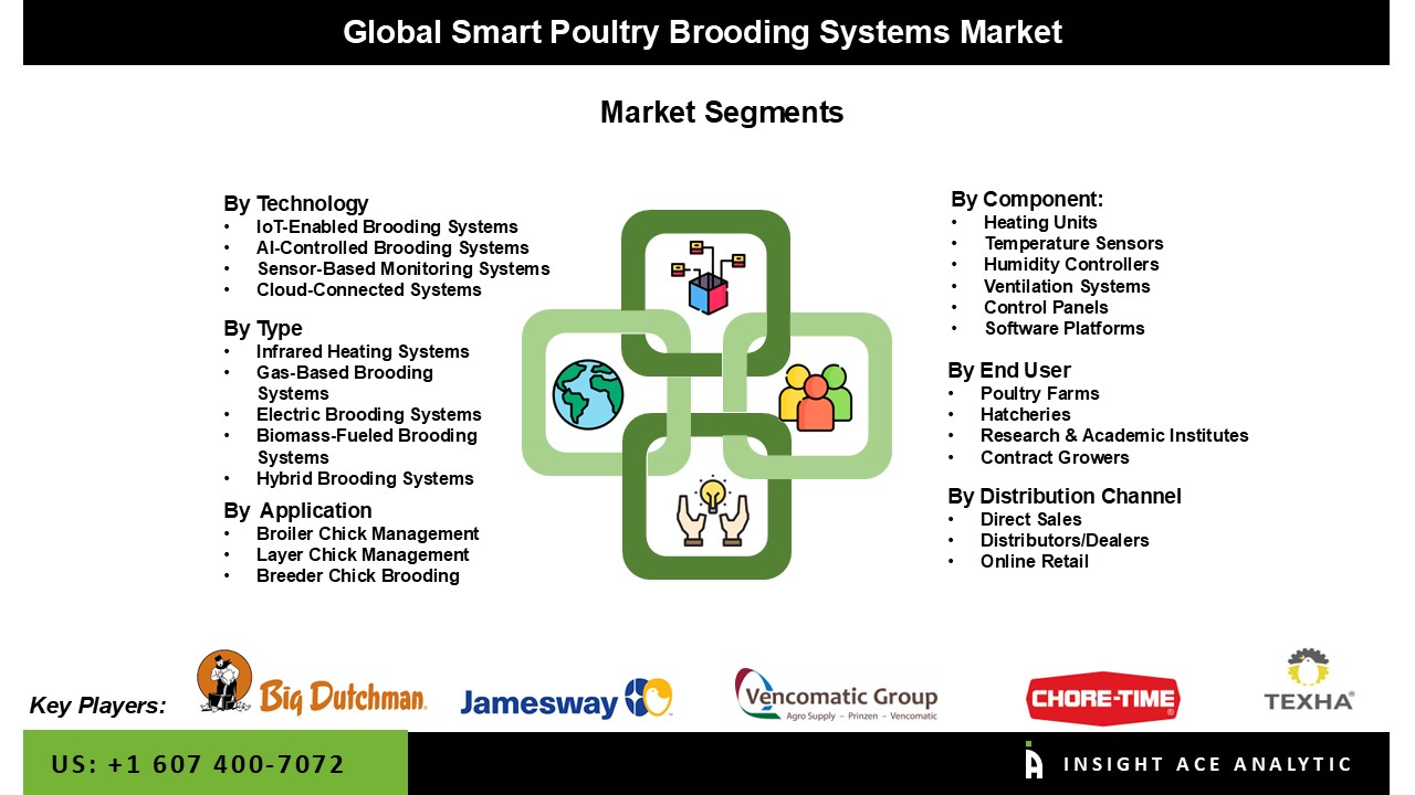Smart Poultry Brooding Systems Market 