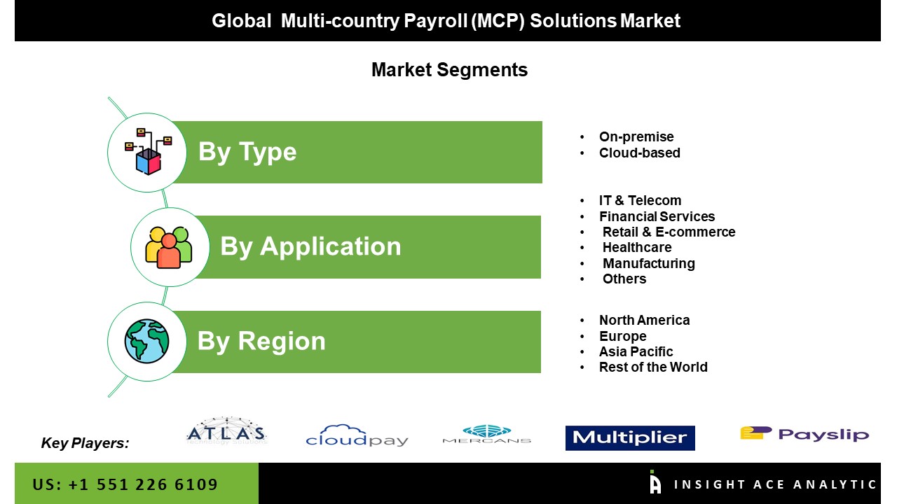 Multi-country Payroll (MCP) Solutions Market seg