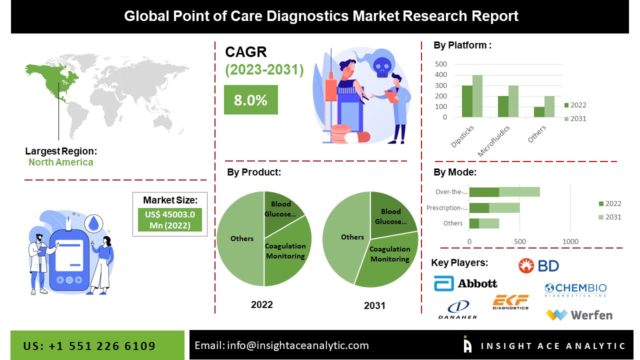 Point of Care Diagnostics Market