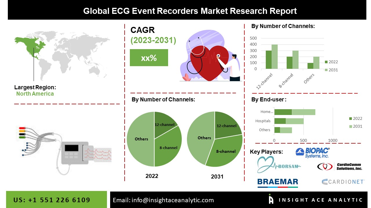 ECG Event Recorders Market