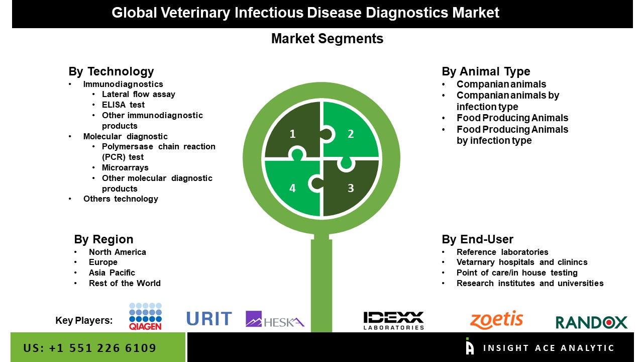 Veterinary Infectious Disease Diagnostics 