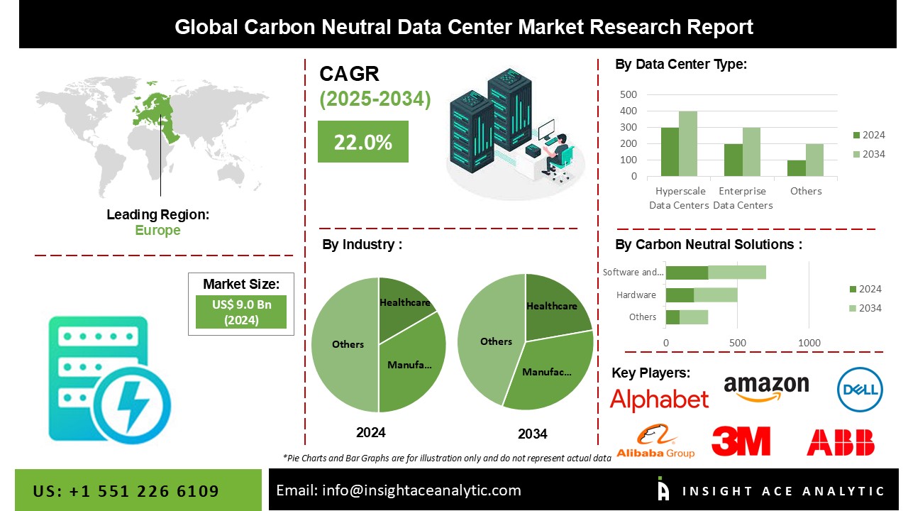Carbon Neutral Data Center Market