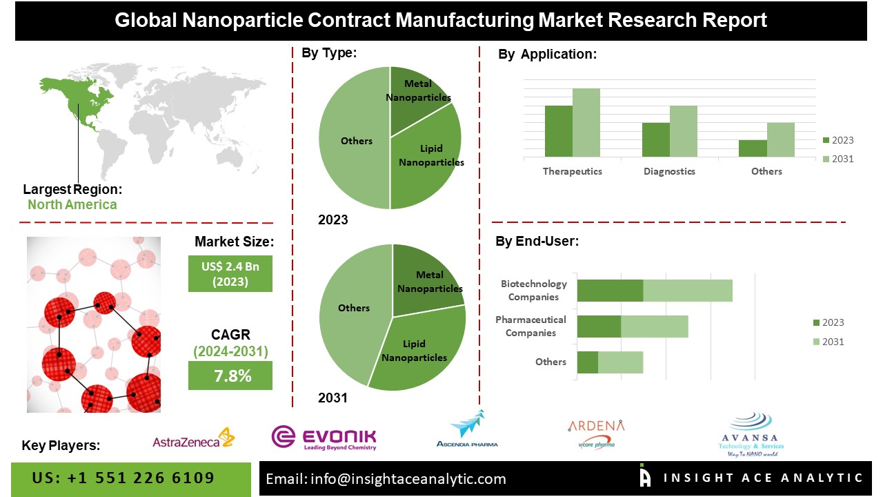 Nanoparticle Contract Manufacturing Market info