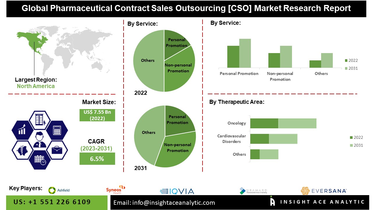 Pharmaceutical Contract Sales Outsourcing [CSO] Market