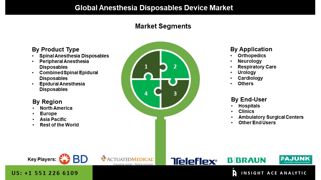 Anesthesia Disposables Device Market