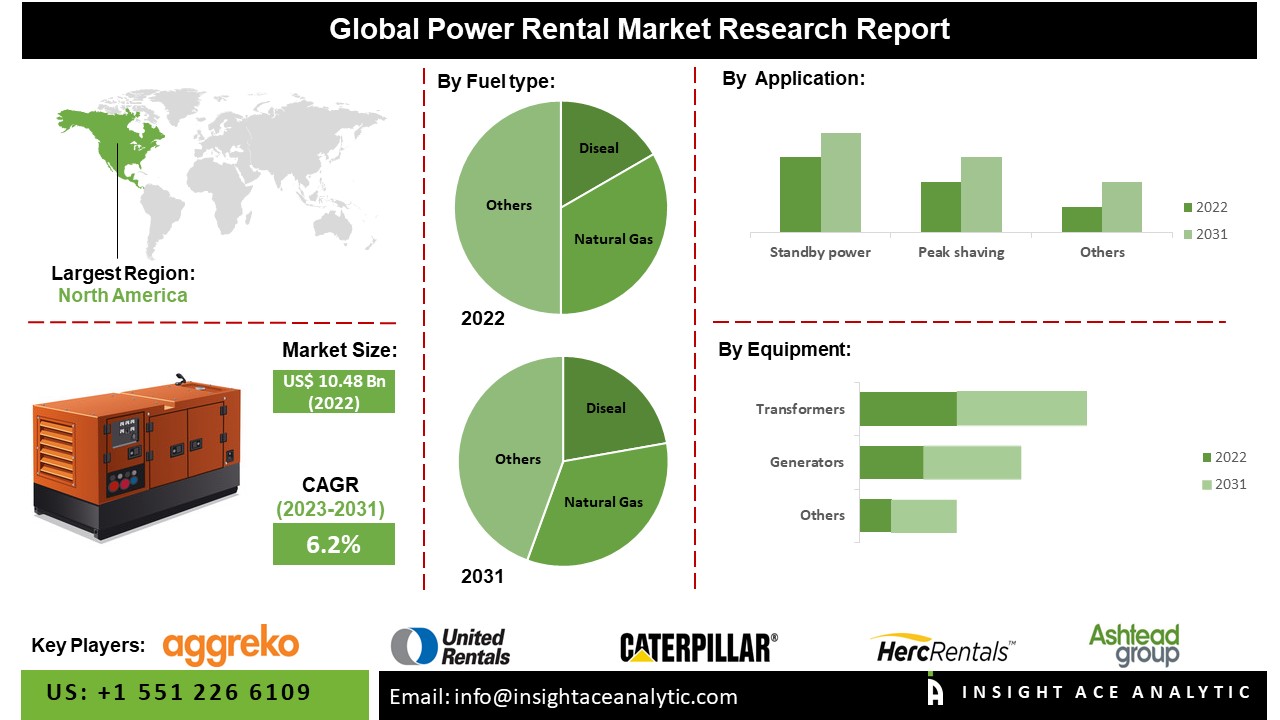 Power Rental Market 