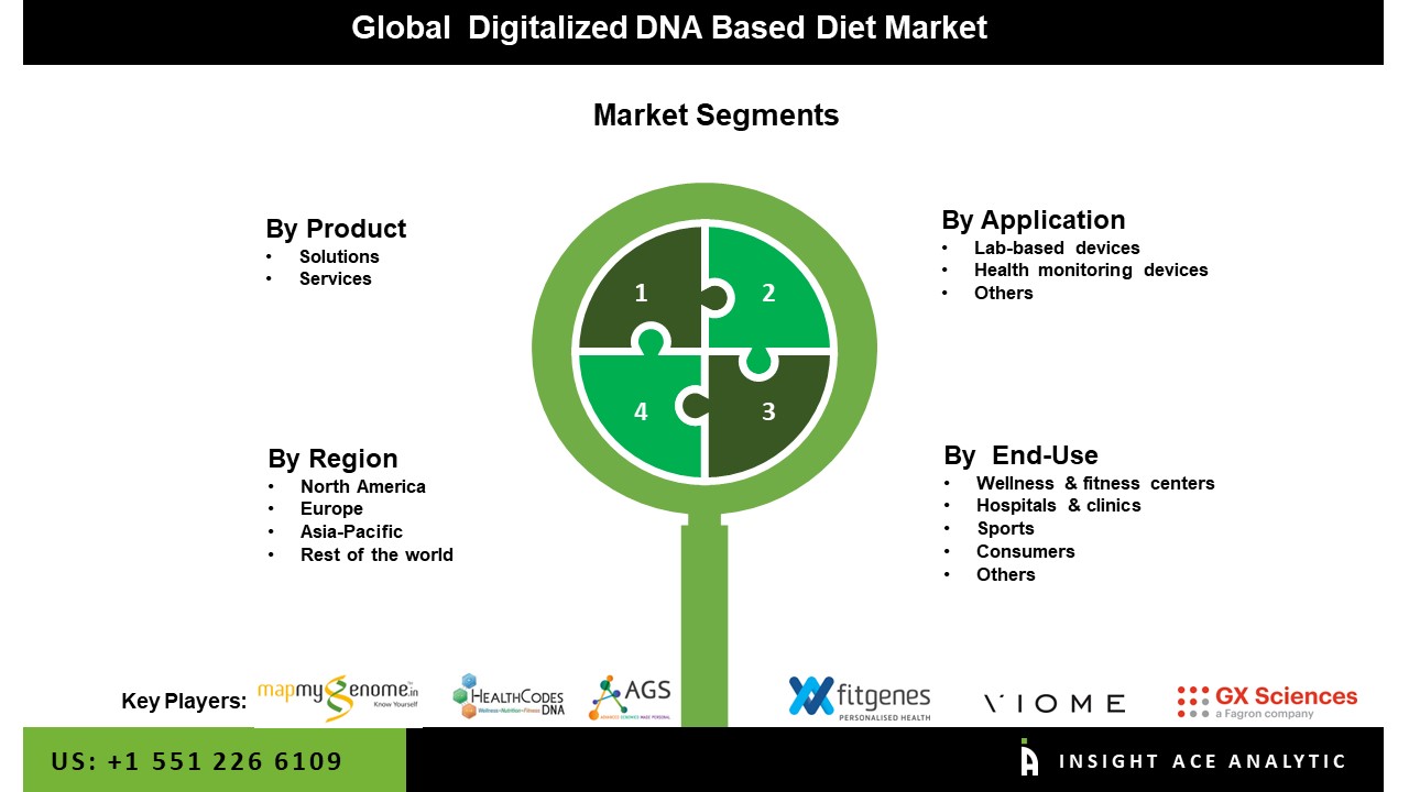 digitalized DNA based diet