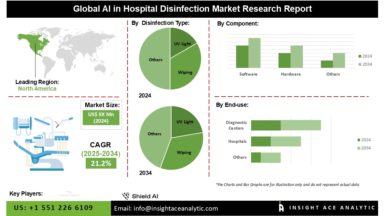 AI in the Hospital Disinfection Market