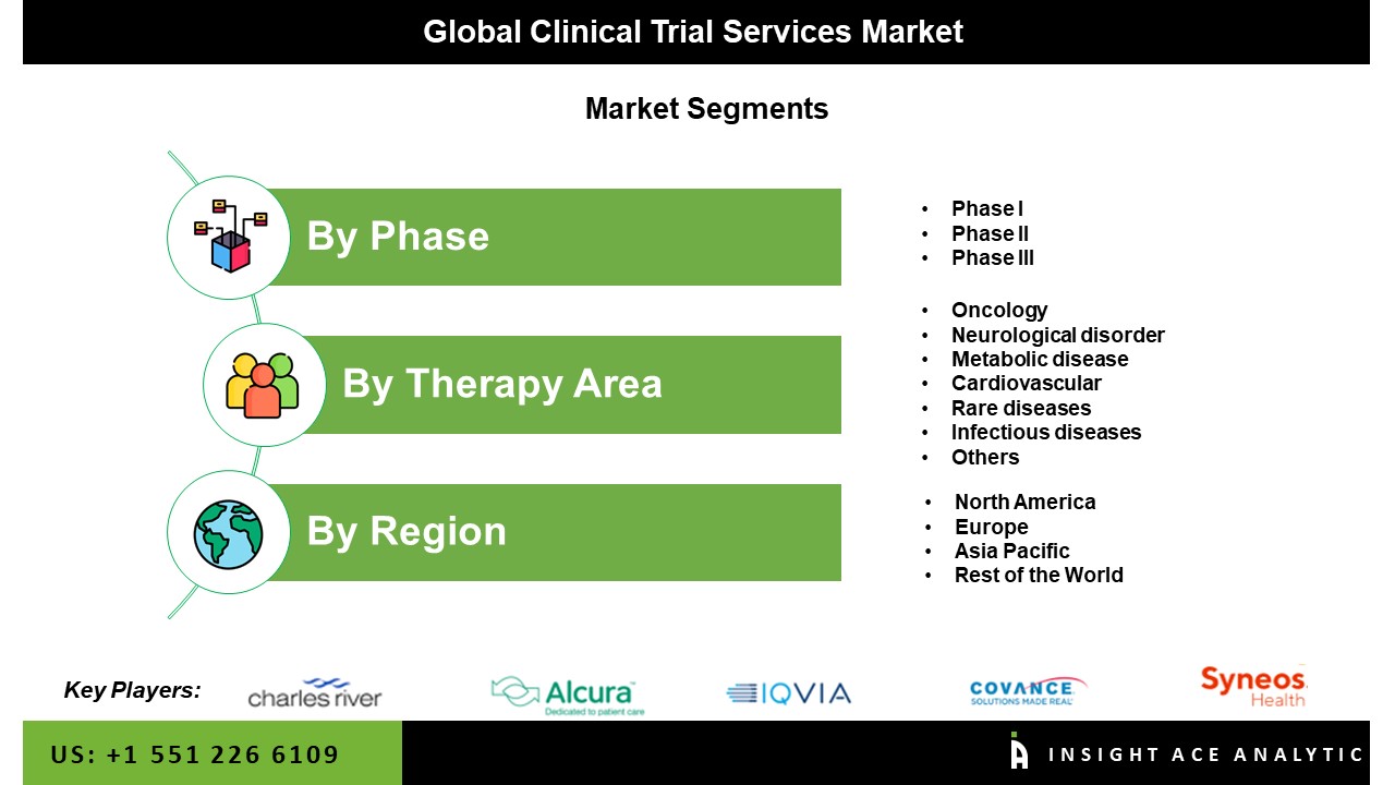 Clinical Trial Services Market