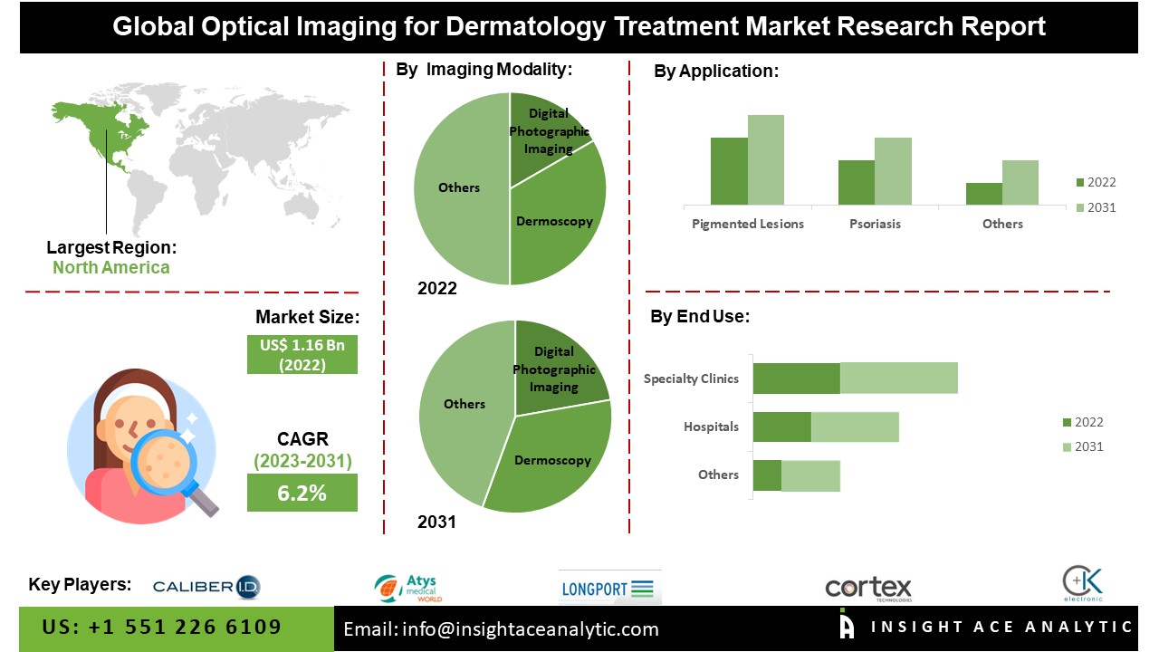 Optical Imaging For Dermatology Treatment Market