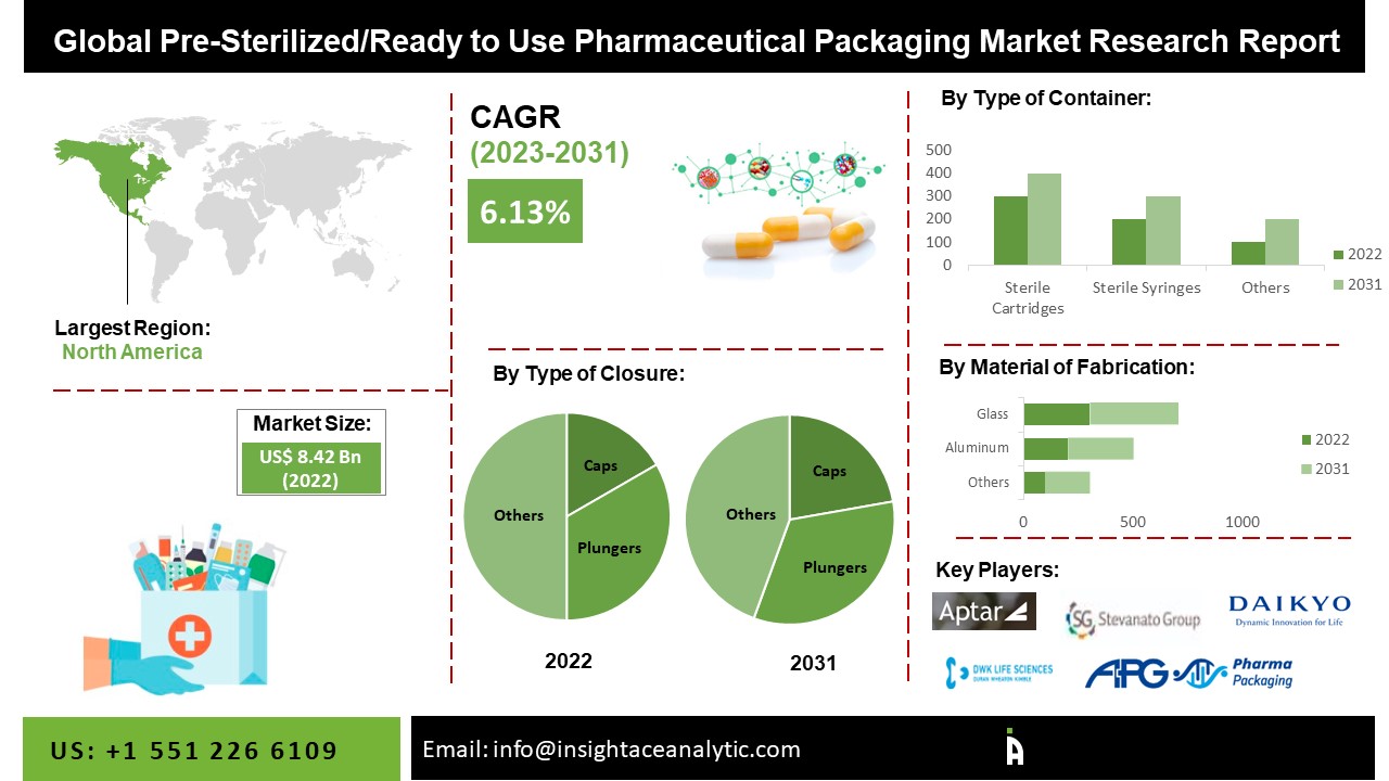 Pre-Sterilized/Ready to Use Pharmaceutical Packaging Market