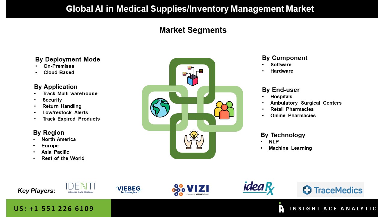 AI in Medical Supplies/Inventory Management Market Seg