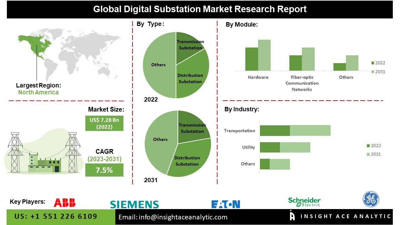Digital Substation Market