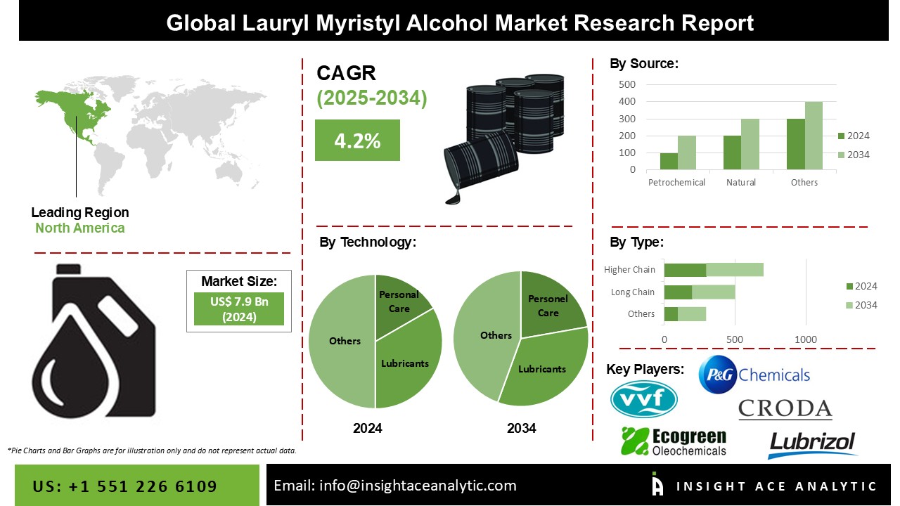 Lauryl Myristyl Alcohol Market INFO