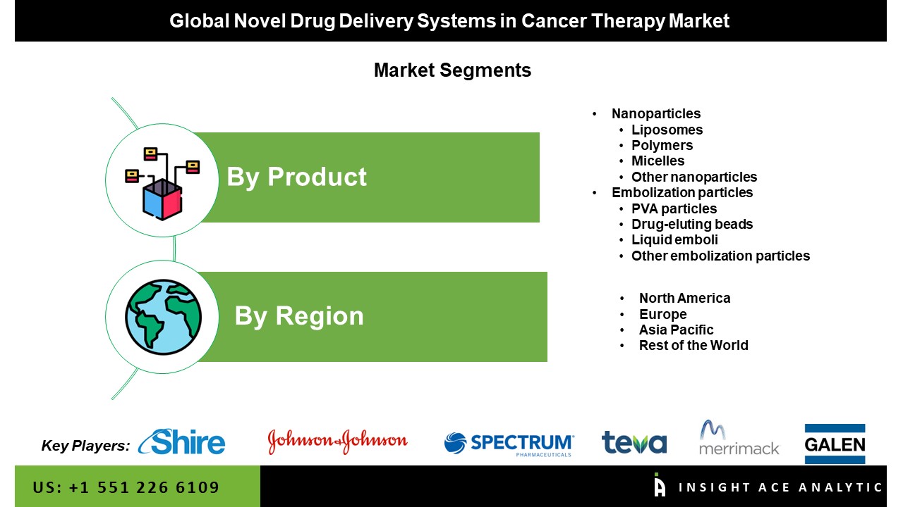 Novel Drug Delivery Systems In Cancer Therapy Market