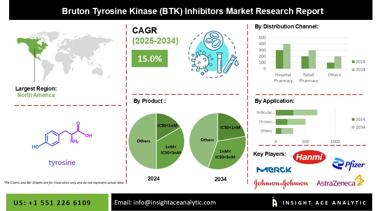 Bruton Tyrosine Kinase (BTK) Inhibitors Market info