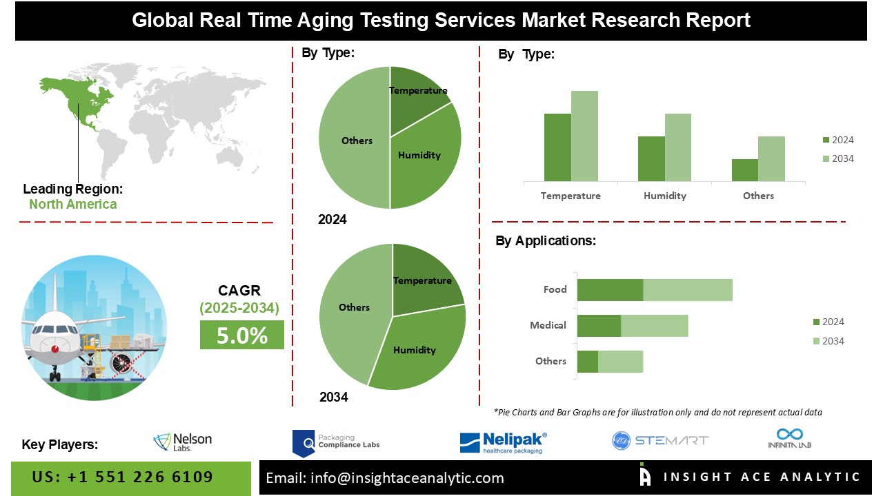 Real-Time Aging Testing Services Market