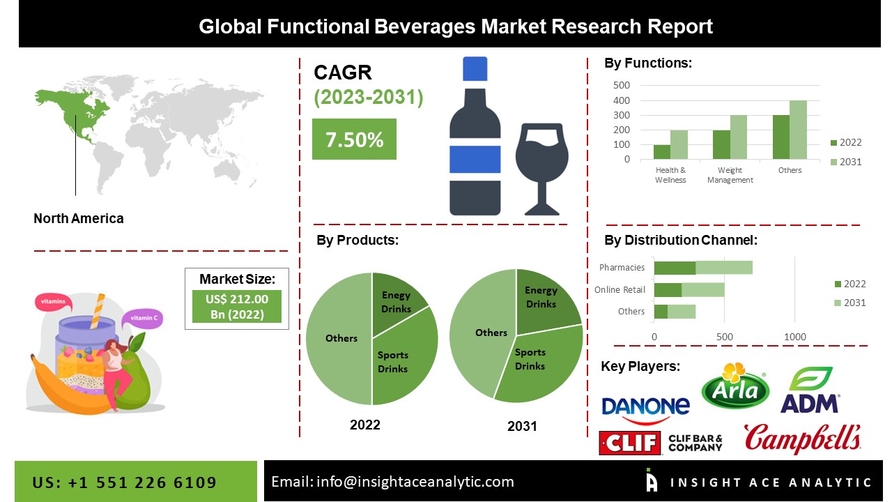 Functional Beverages Market