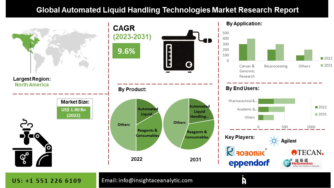 Automated Liquid Handling Technologies Market 