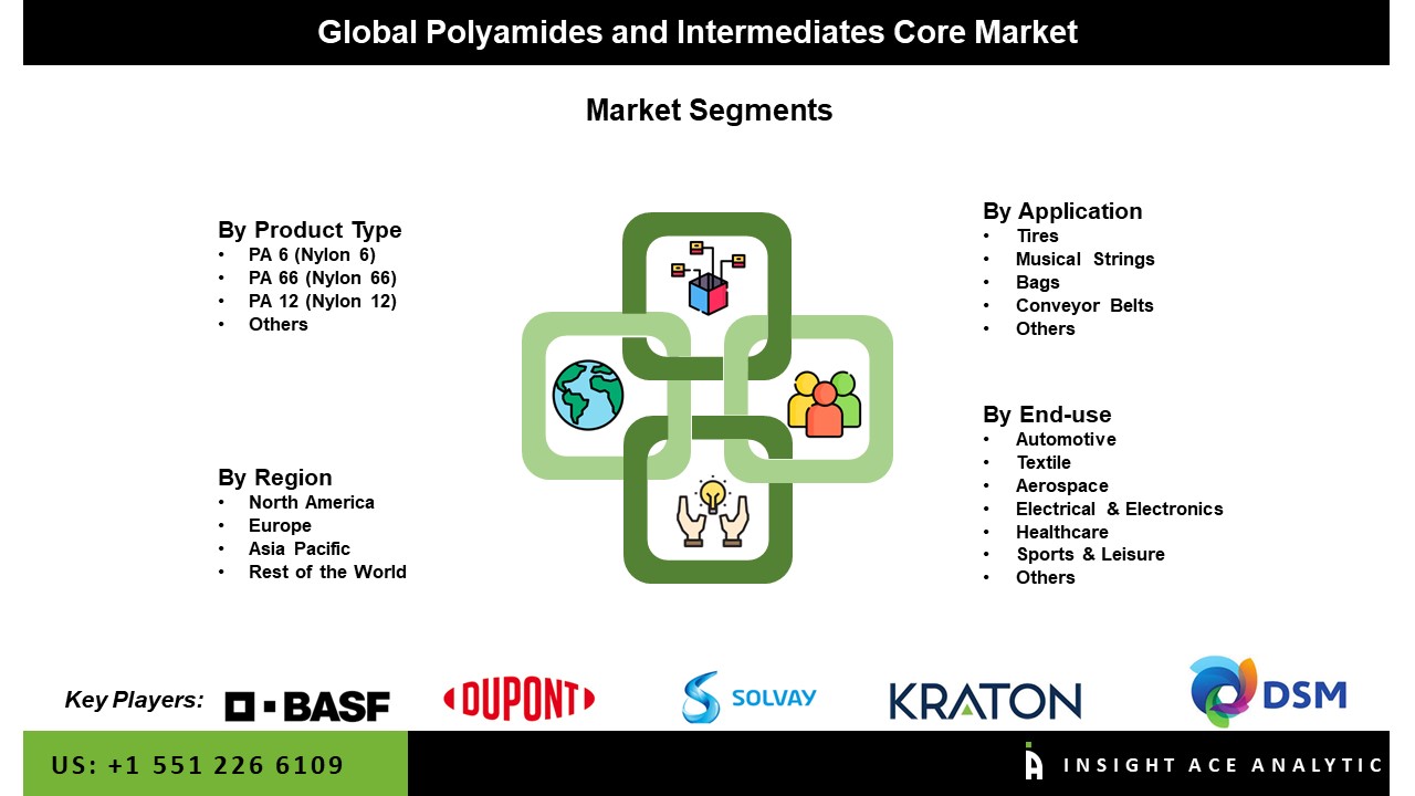 Polyamides and Intermediates Market 