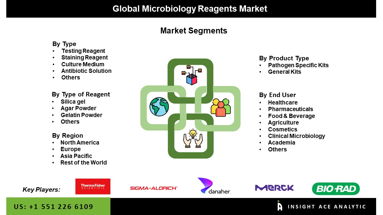 Microbiology Reagents Market seg