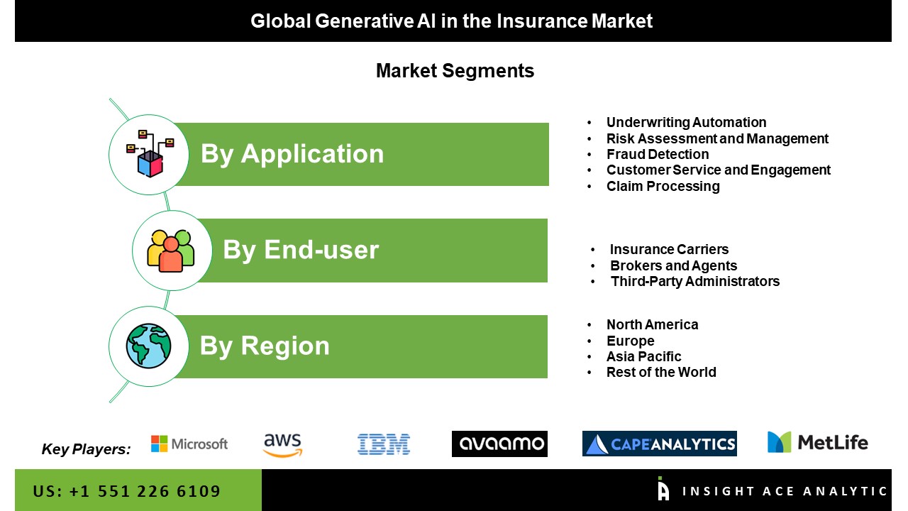 Generative AI in Insurance Market seg