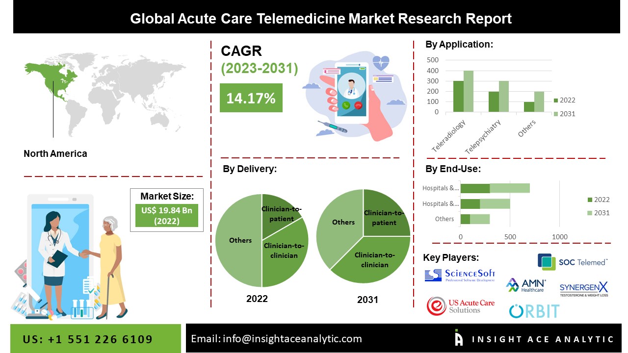 Acute Care Telemedicine Market